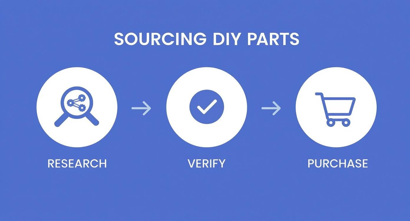 An infographic showing the process of sourcing DIY phone parts, with icons for Research, Verify, and Purchase.