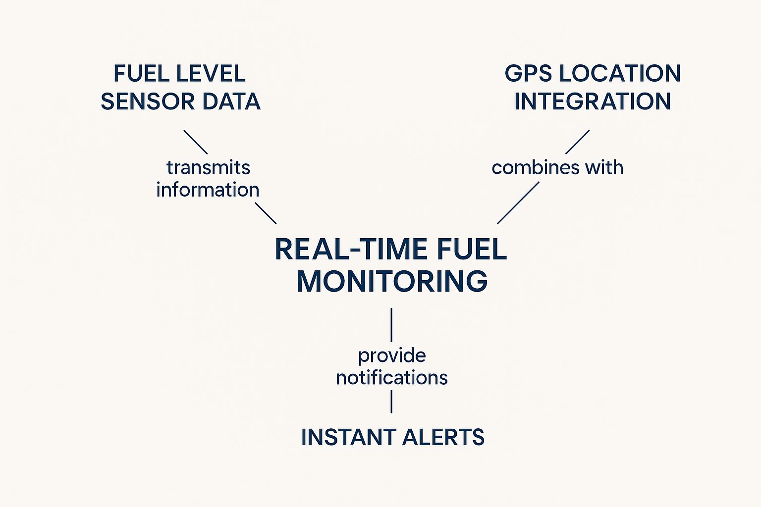 Infographic about fuel management for fleets