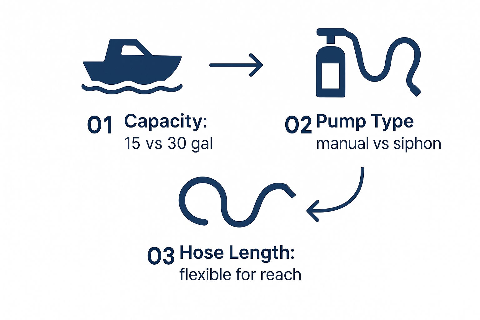 Infographic about gas caddy for boat