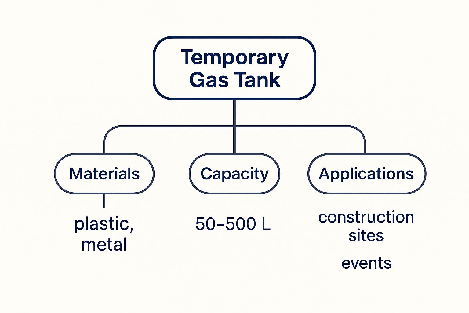 Infographic about temporary gas tank