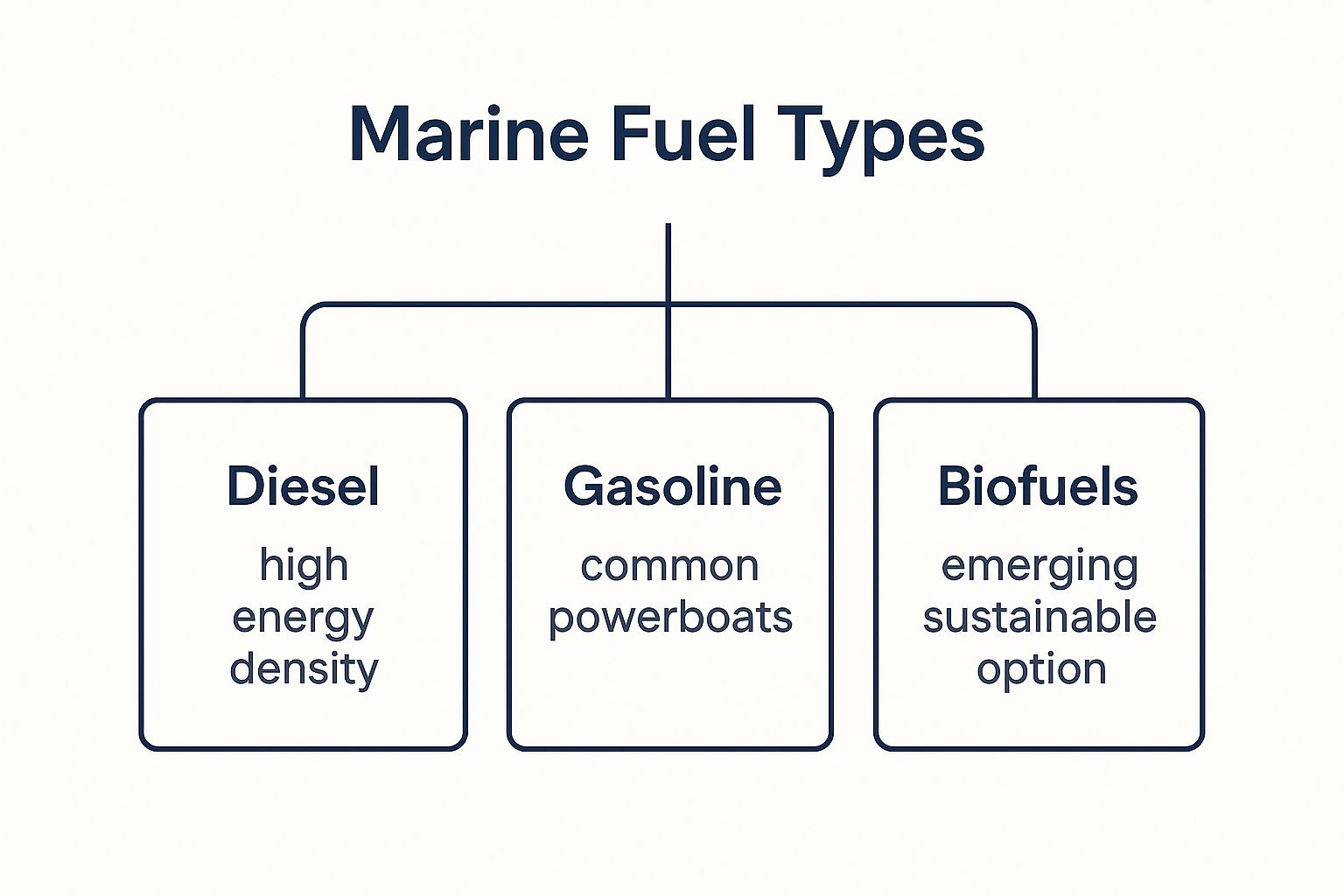 Infographic about boat fuel station