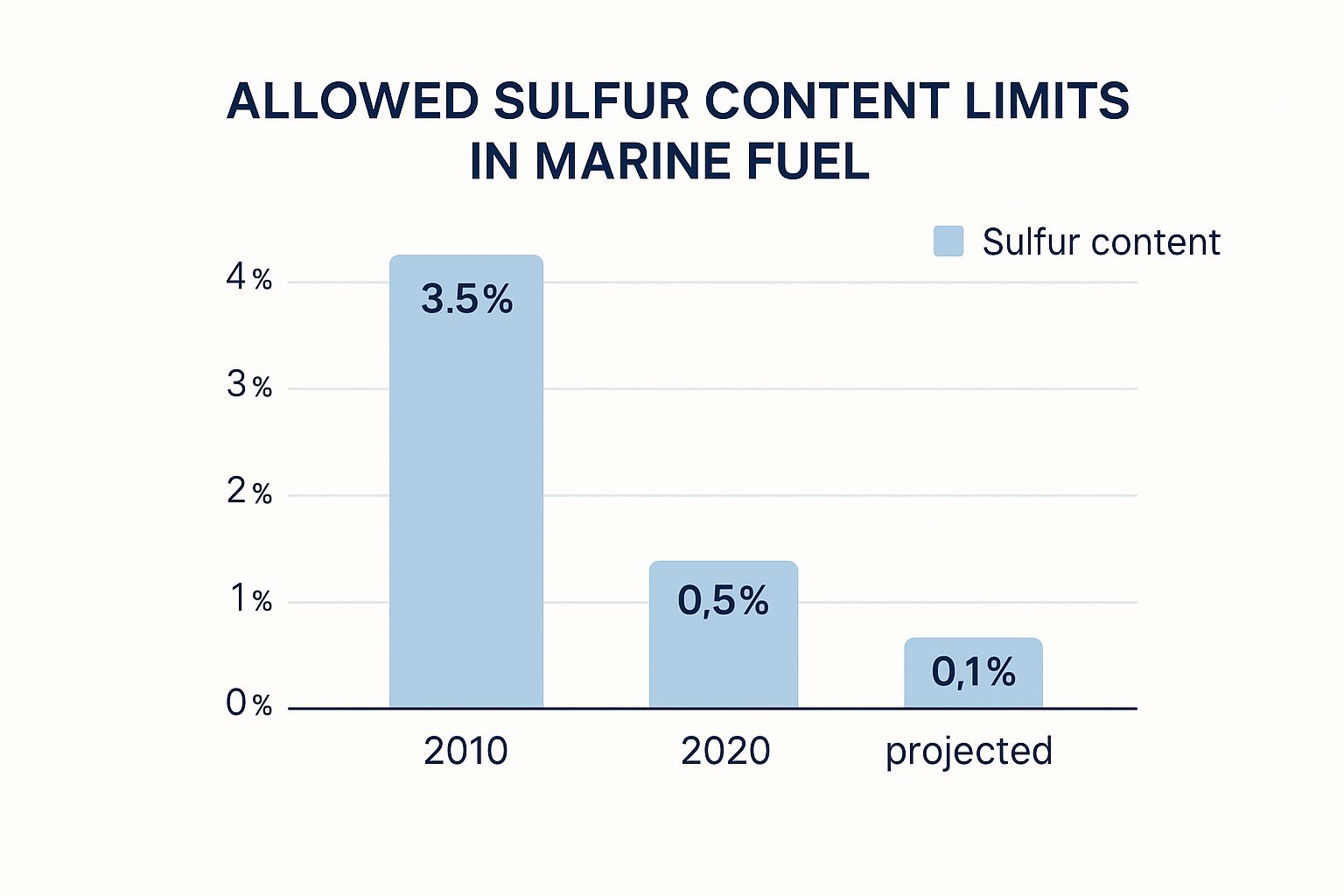 Infographic about marine fuel management