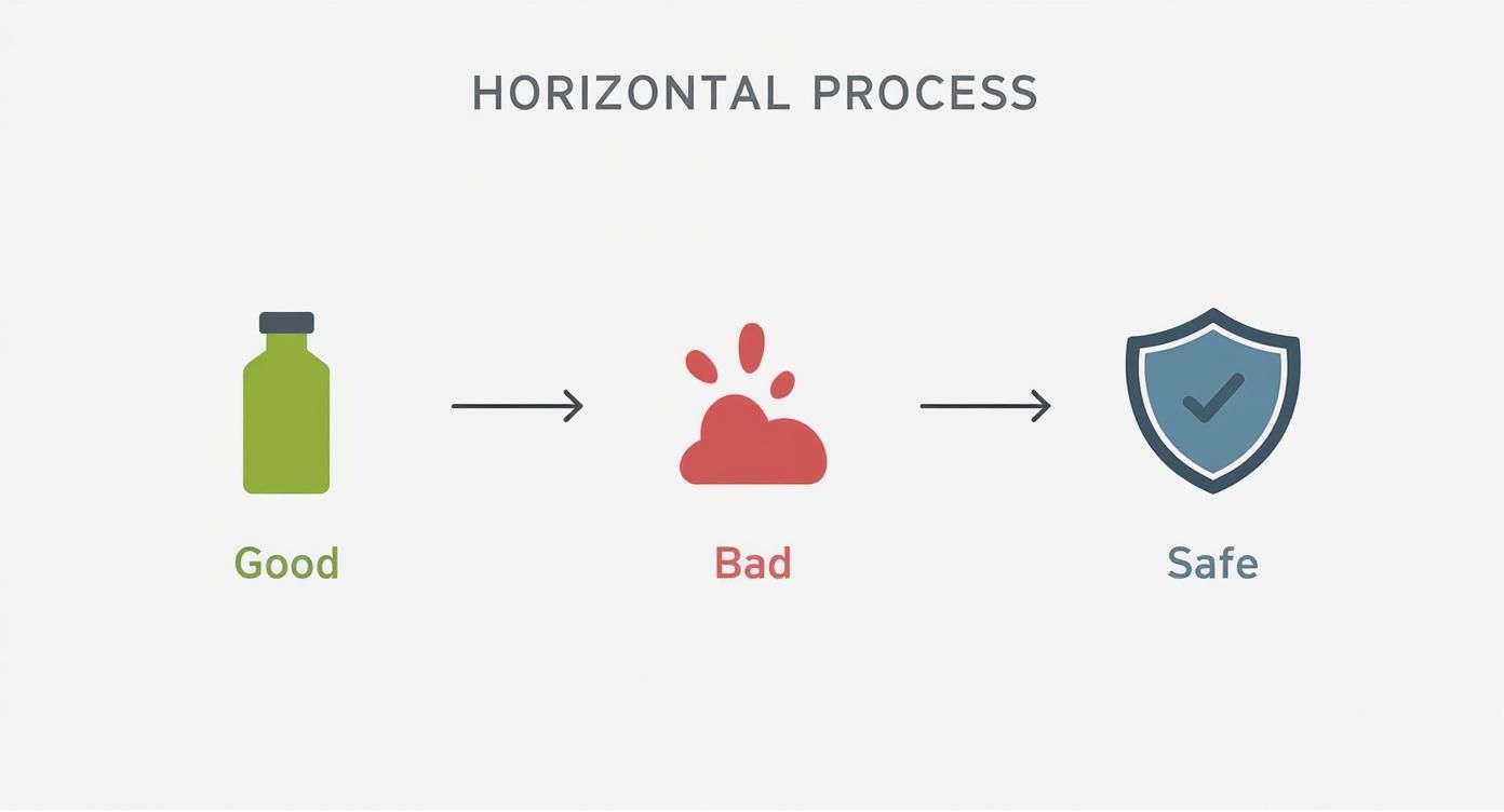 Infographic showing good, bad, and safe material choices for DIY funnels.