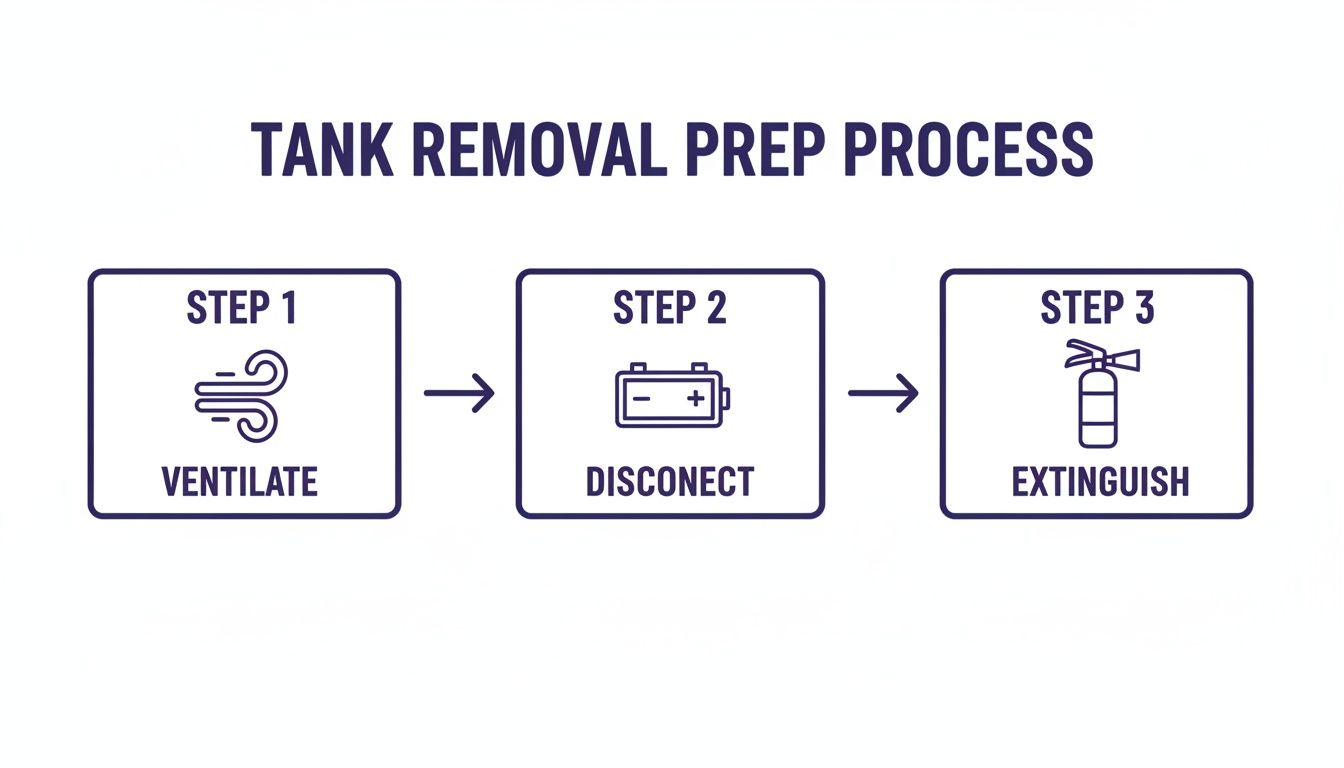 Diagram illustrating the 3-step tank removal prep process: ventilate, disconnect, and extinguish.