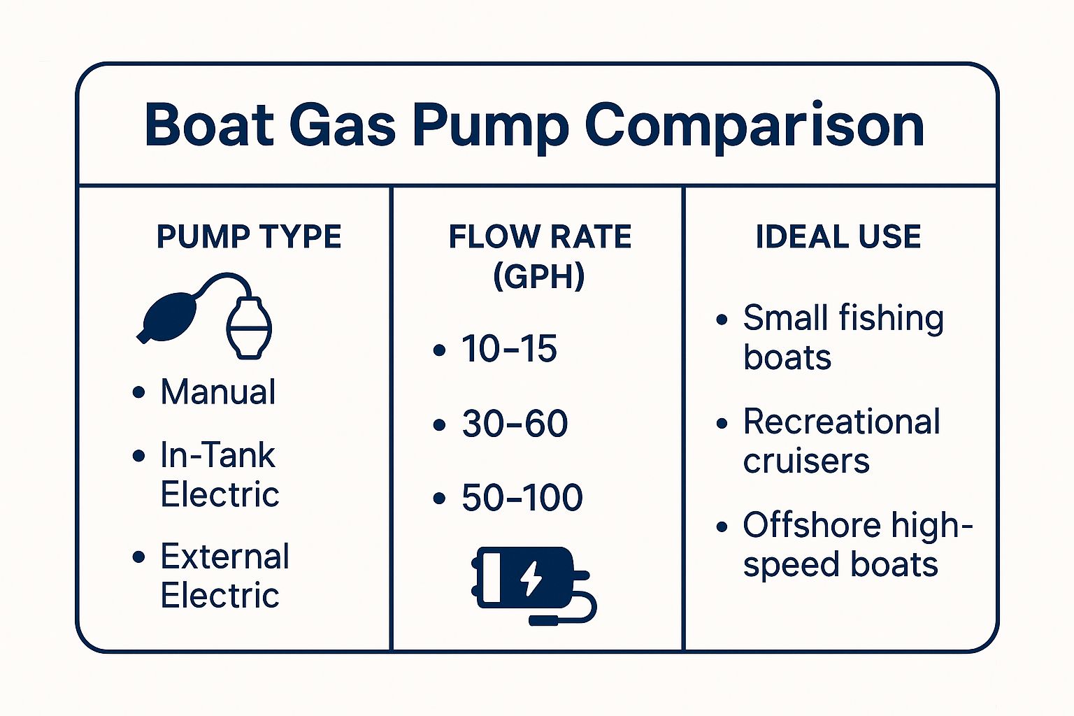 Infographic about gas pump for boats
