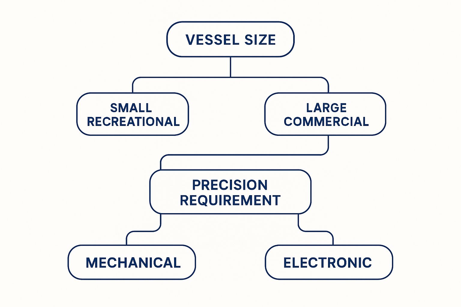Infographic about boat fuel flow meter