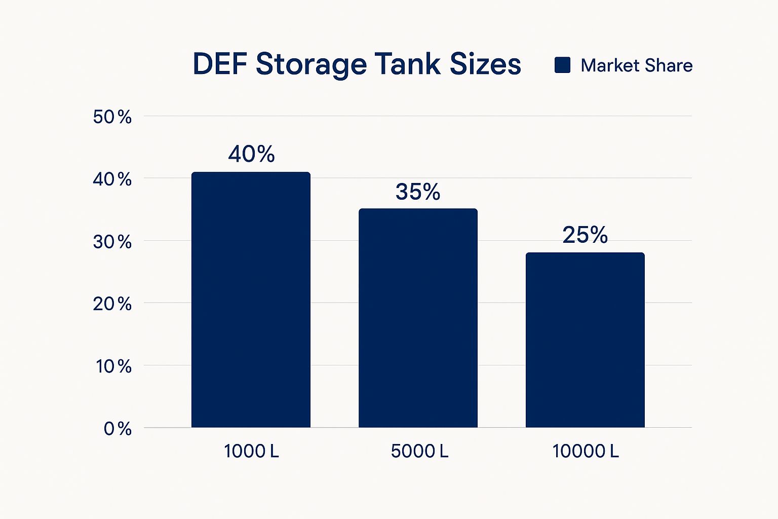 Infographic showing market share for DEF tank sizes: 1000 L at 40%, 5000 L at 35%, and 10000 L at 25%.