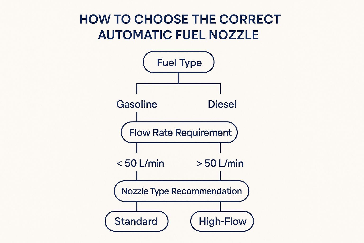 Infographic about automatic fuel nozzle