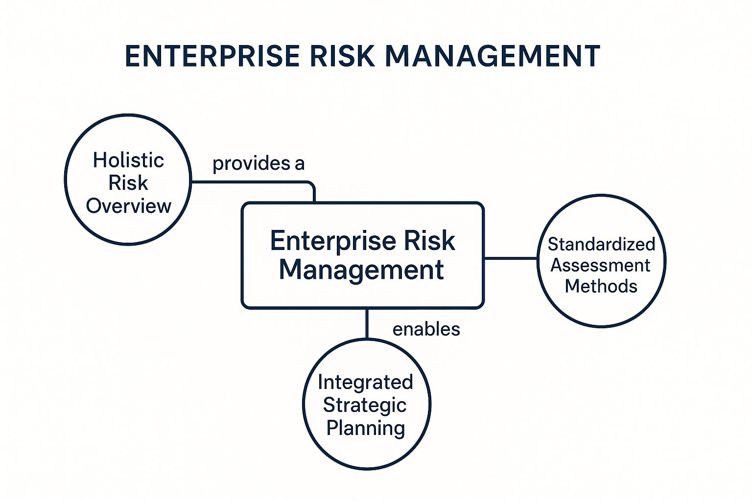 Infographic showing key data about Enterprise Risk Management (ERM)