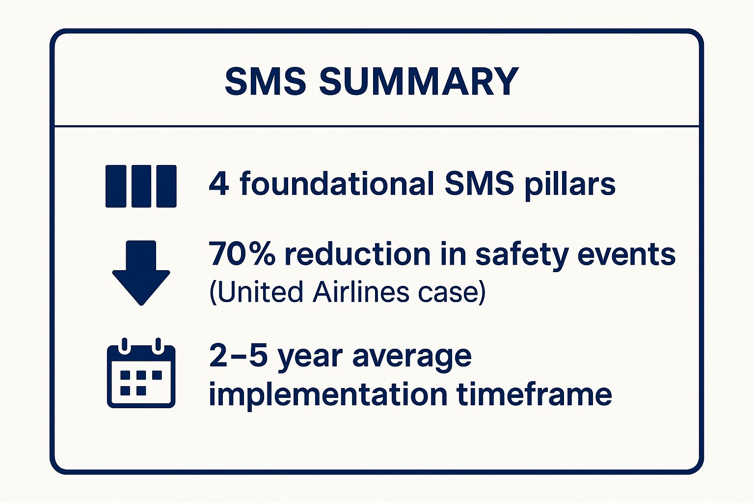 Infographic showing key data about Aviation Safety Management System (SMS) - ICAO Framework