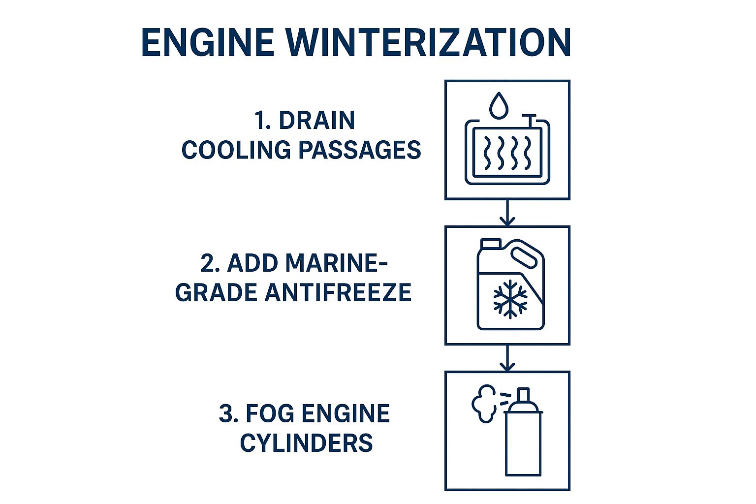 Infographic showing key data about Engine and Cooling System Winterization