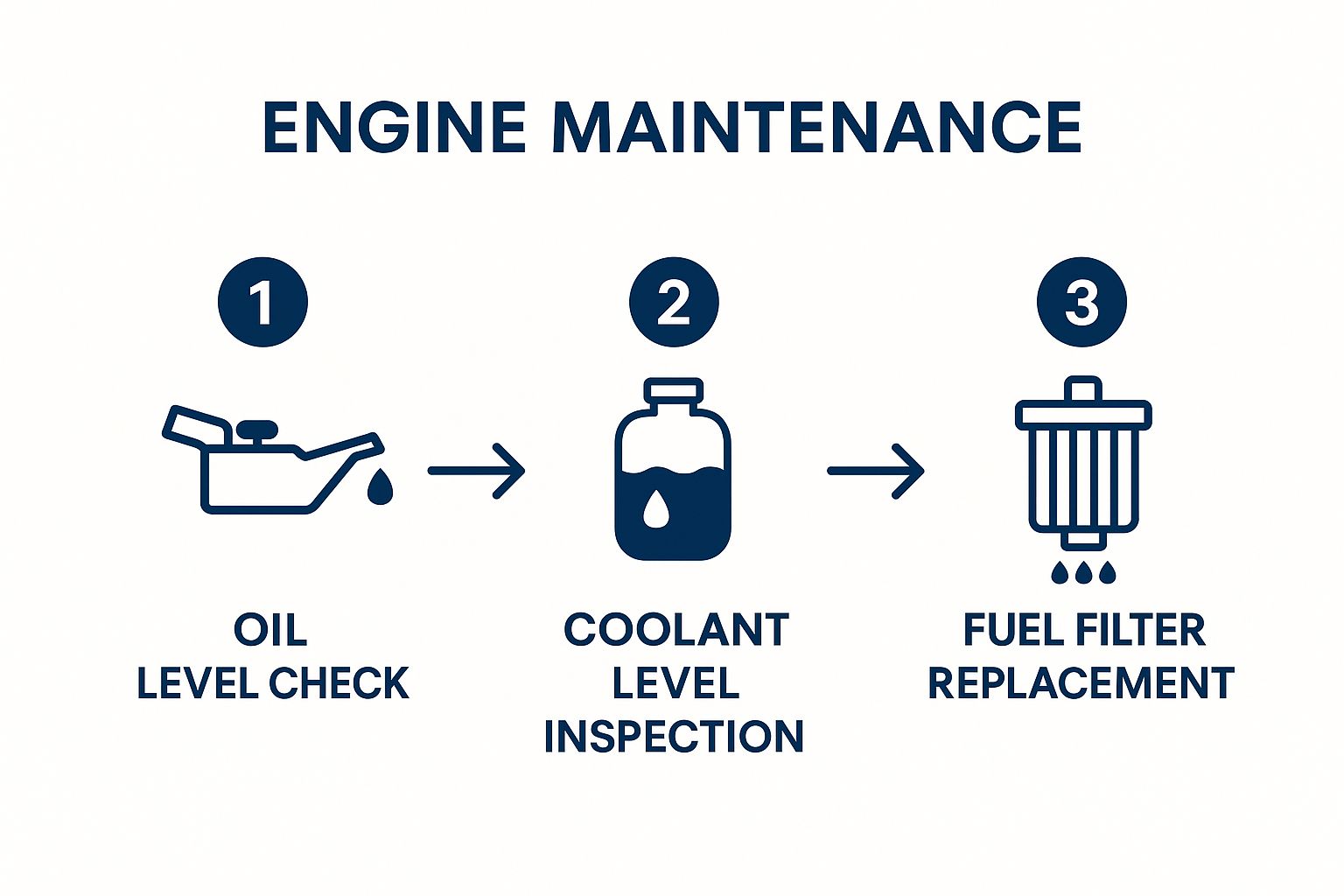 Engine Maintenance and Fluid Checks