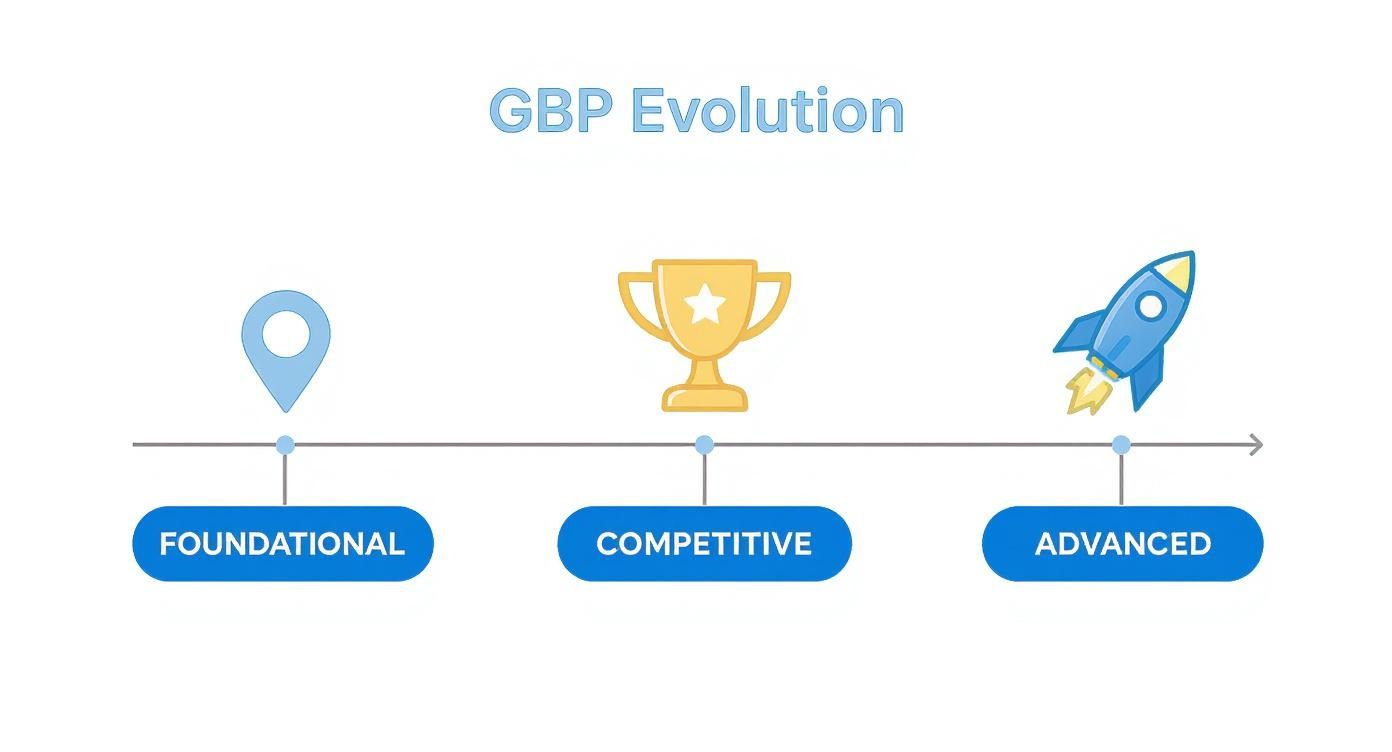 GBP Evolution timeline with foundational, competitive, and advanced stages, each with a relevant icon.