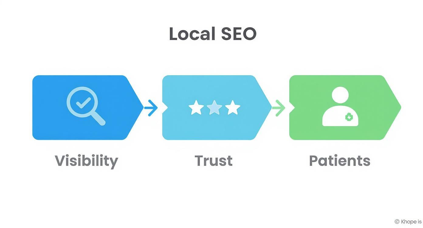 Infographic showing the process flow of local SEO for doctors, starting with visibility, and resulting in new patients.