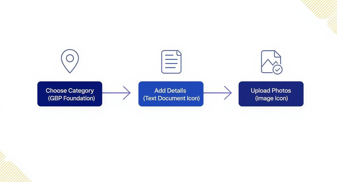 A three-step flowchart shows choosing a category, adding details, and uploading photos with respective icons.