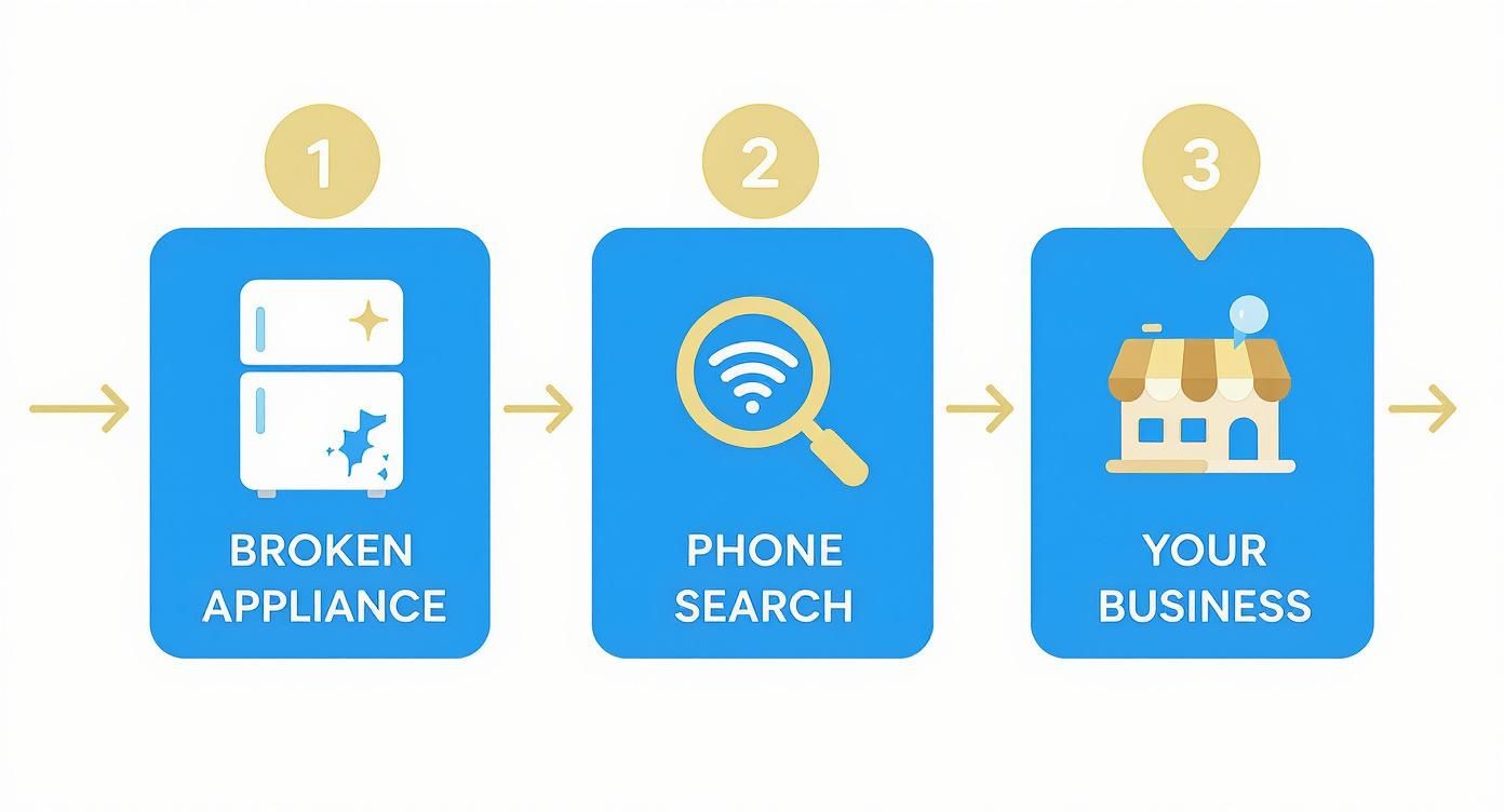Infographic about appliance repair seo