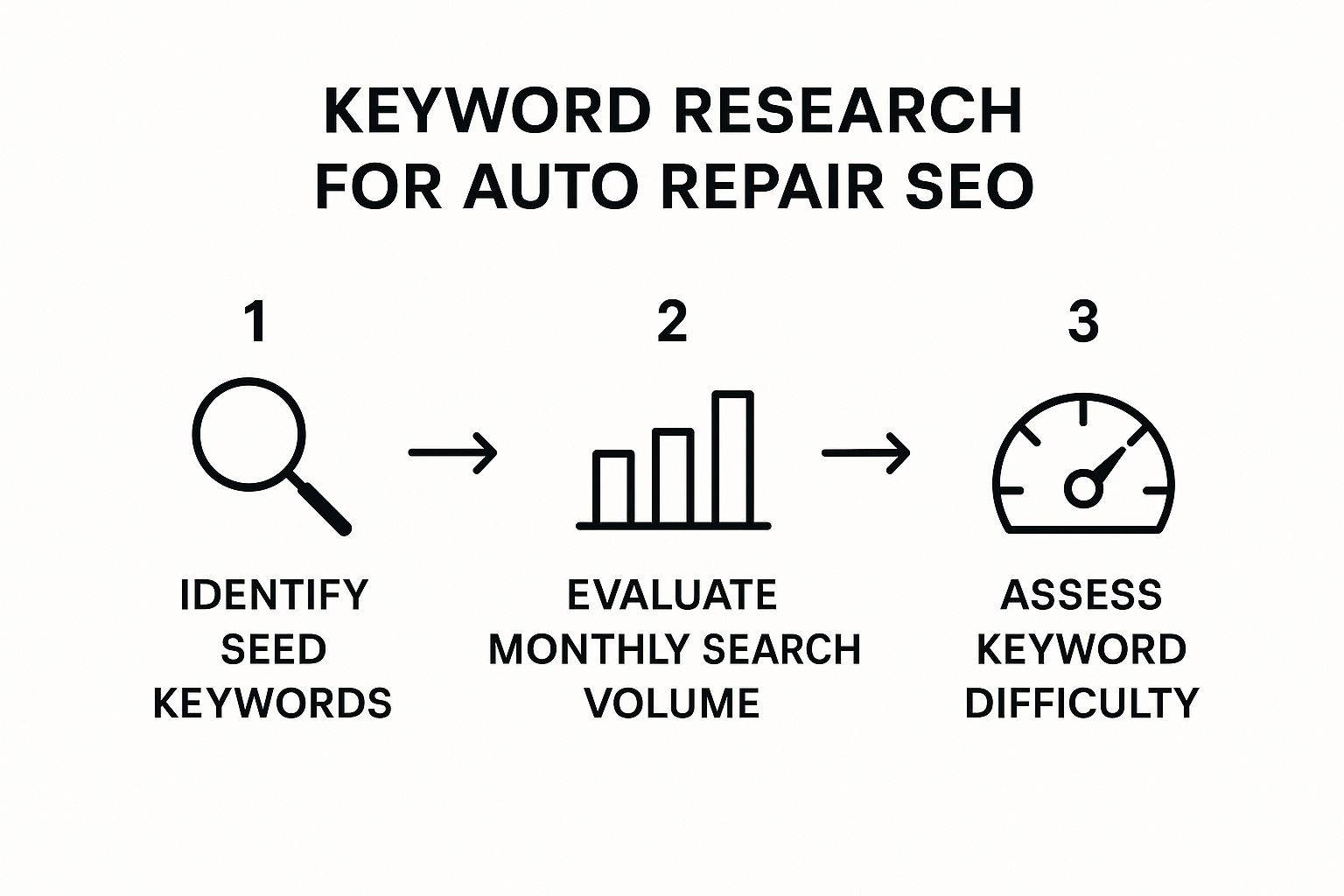 An infographic showing the three steps of keyword research for auto repair SEO: identifying seed keywords, evaluating search volume, and assessing keyword difficulty.