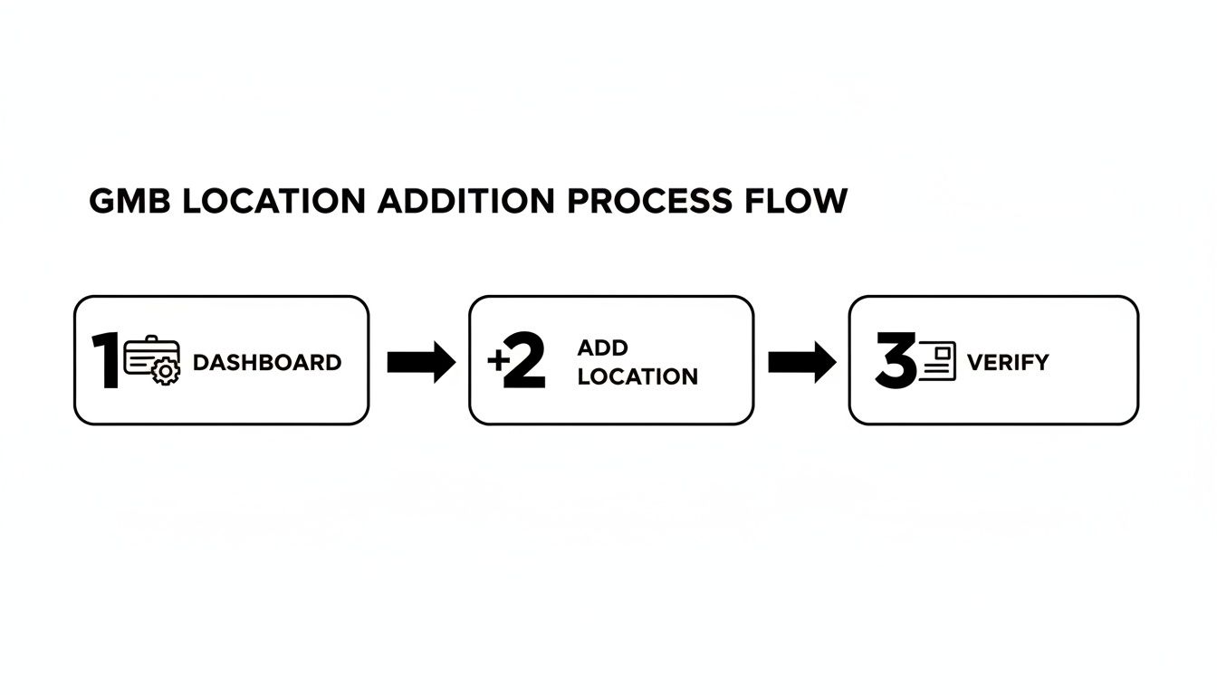 A three-step process flow showing how to add a GMB location: Dashboard, Add Location, and Verify.