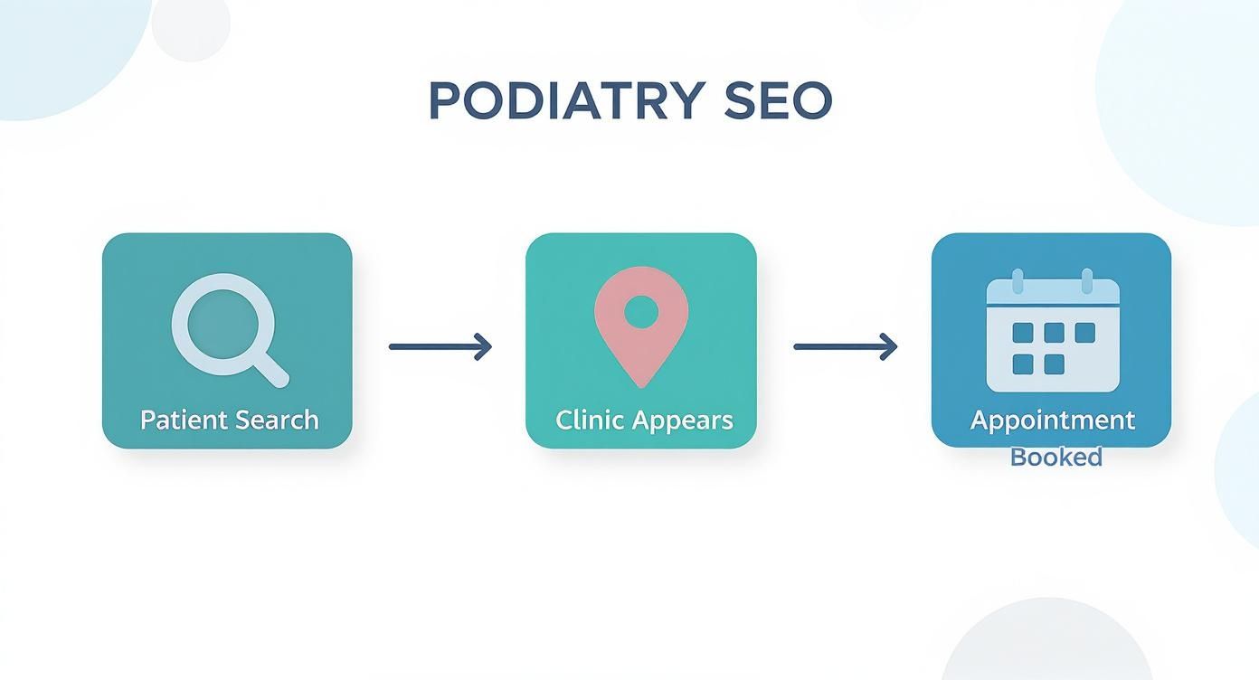 Infographic about podiatry seo