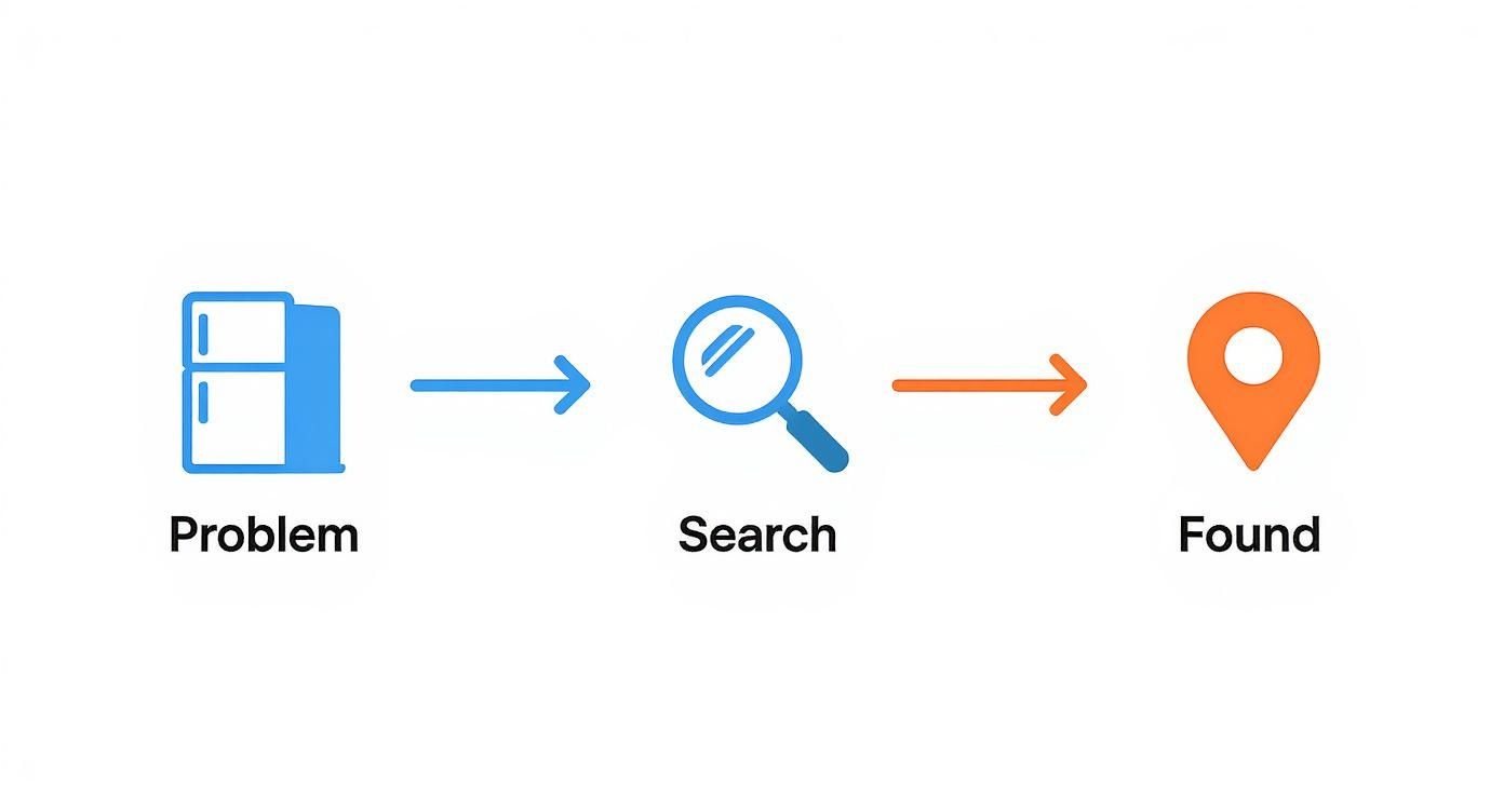Infographic about seo for appliance repair