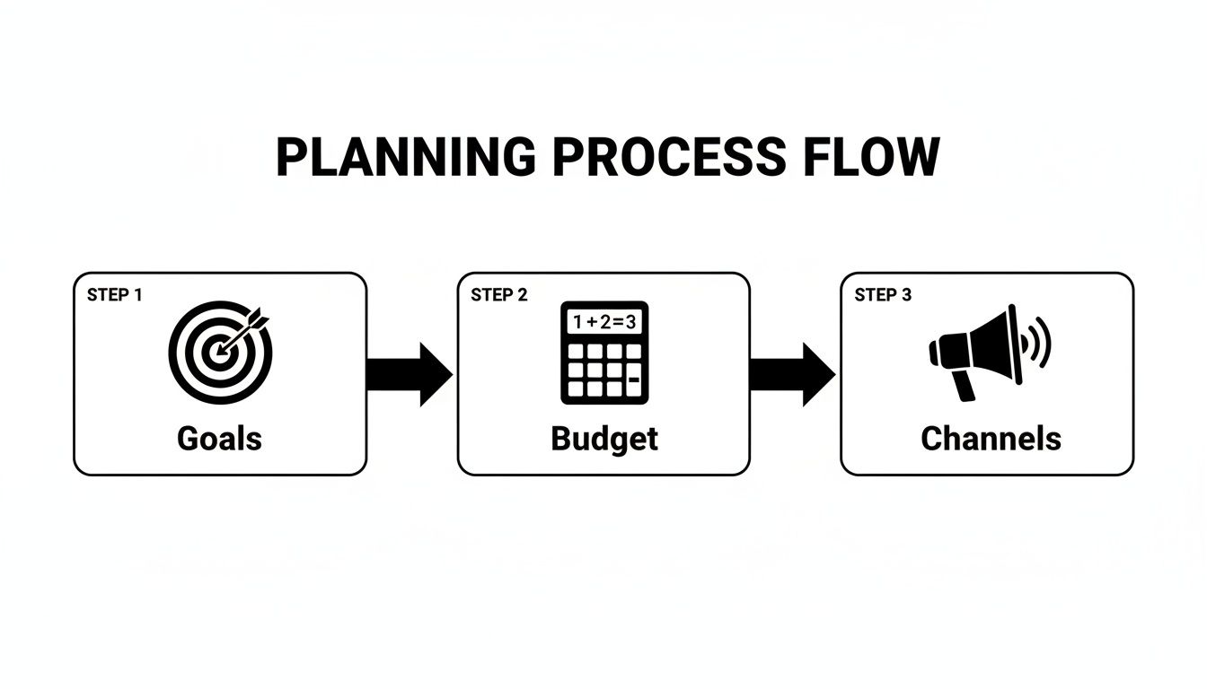 A planning process flow diagram showing three steps: Goals (target), Budget (calculator), and Channels (megaphone).