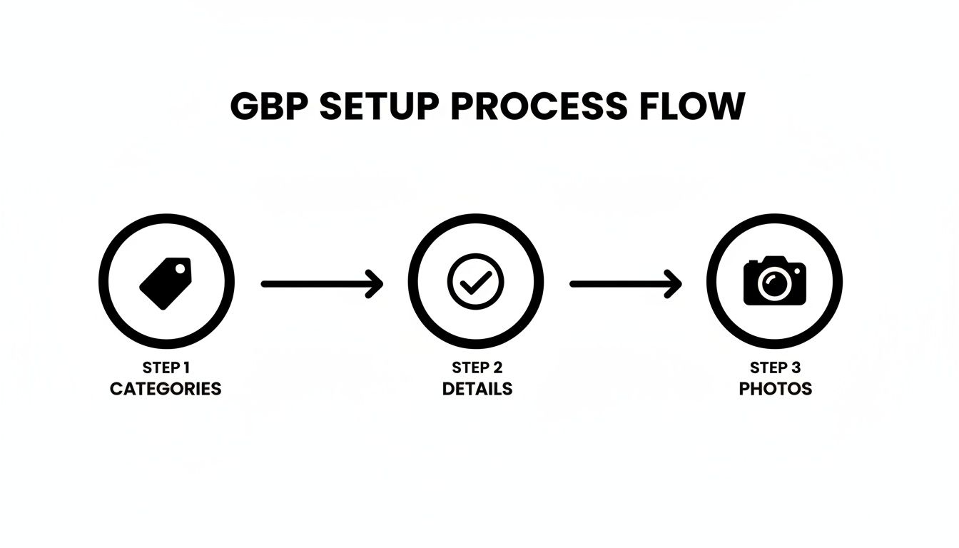 GBP setup process flow illustration with steps for categories, details, and uploading photos.