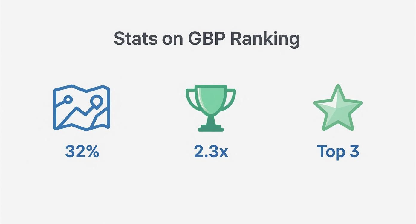 Stats on GBP ranking with three metrics: 32%, 2.3x, and Top 3, each with an icon.