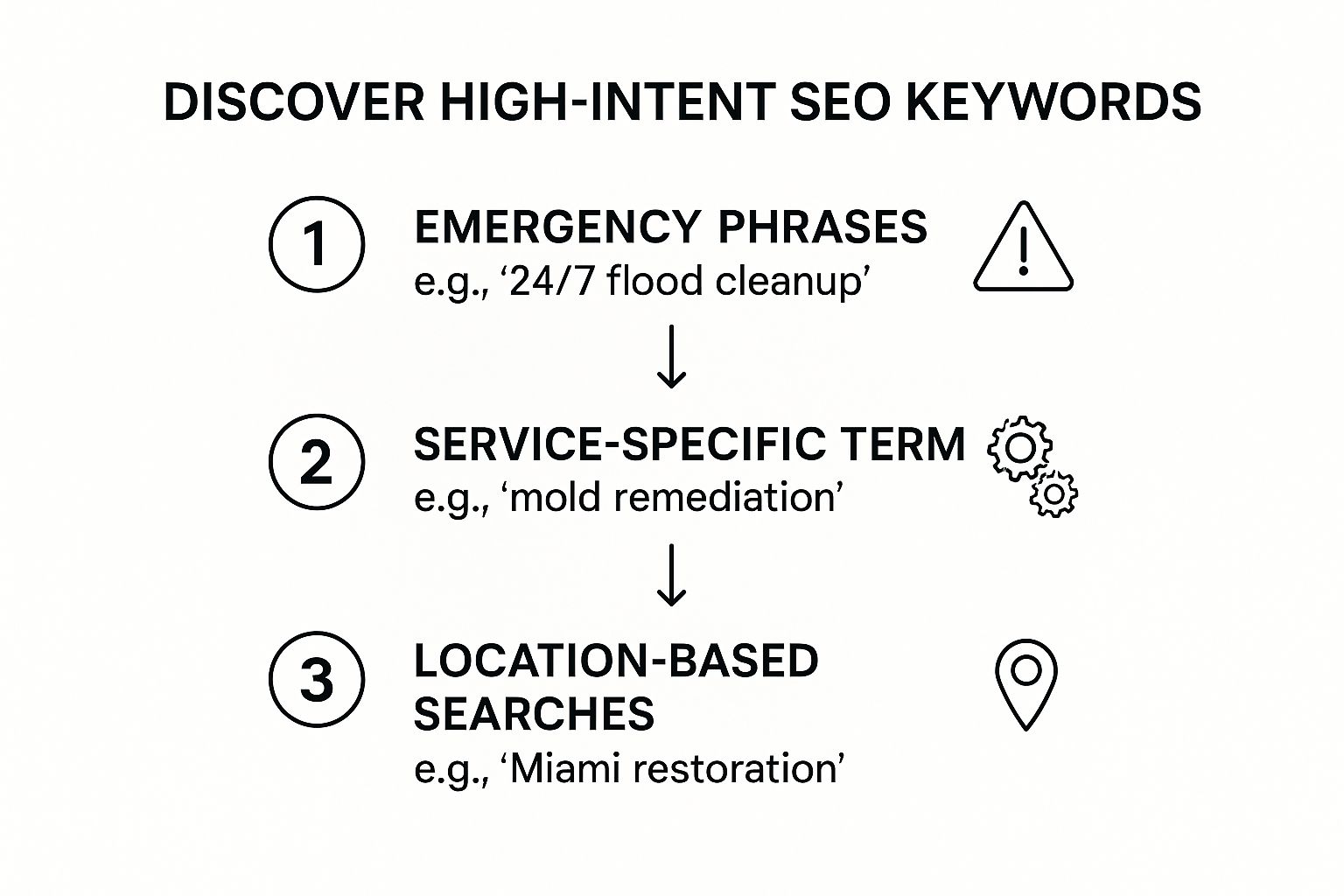Infographic showing the process flow for discovering high-intent SEO keywords, starting with Emergency Phrases, moving to Service-Specific Terms, and ending with Location-Based Searches.