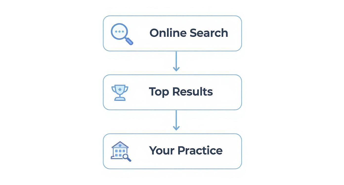 Infographic about seo services for physicians