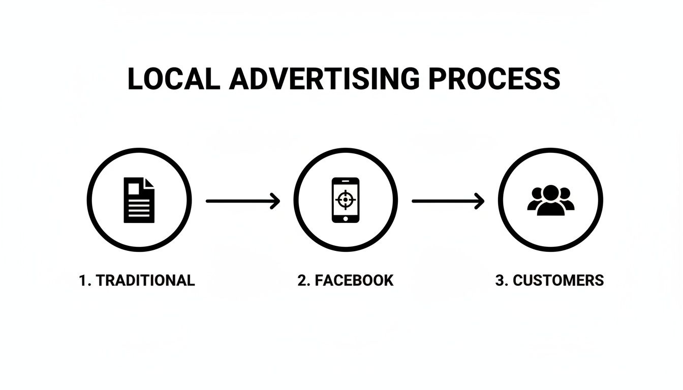 Diagram illustrating the local advertising process, showing steps from traditional methods to Facebook ads reaching customers.