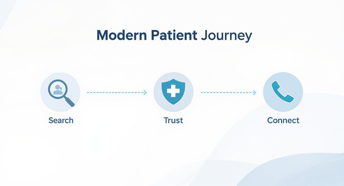 Infographic about the modern patient journey showing steps for search, trust, and connection.