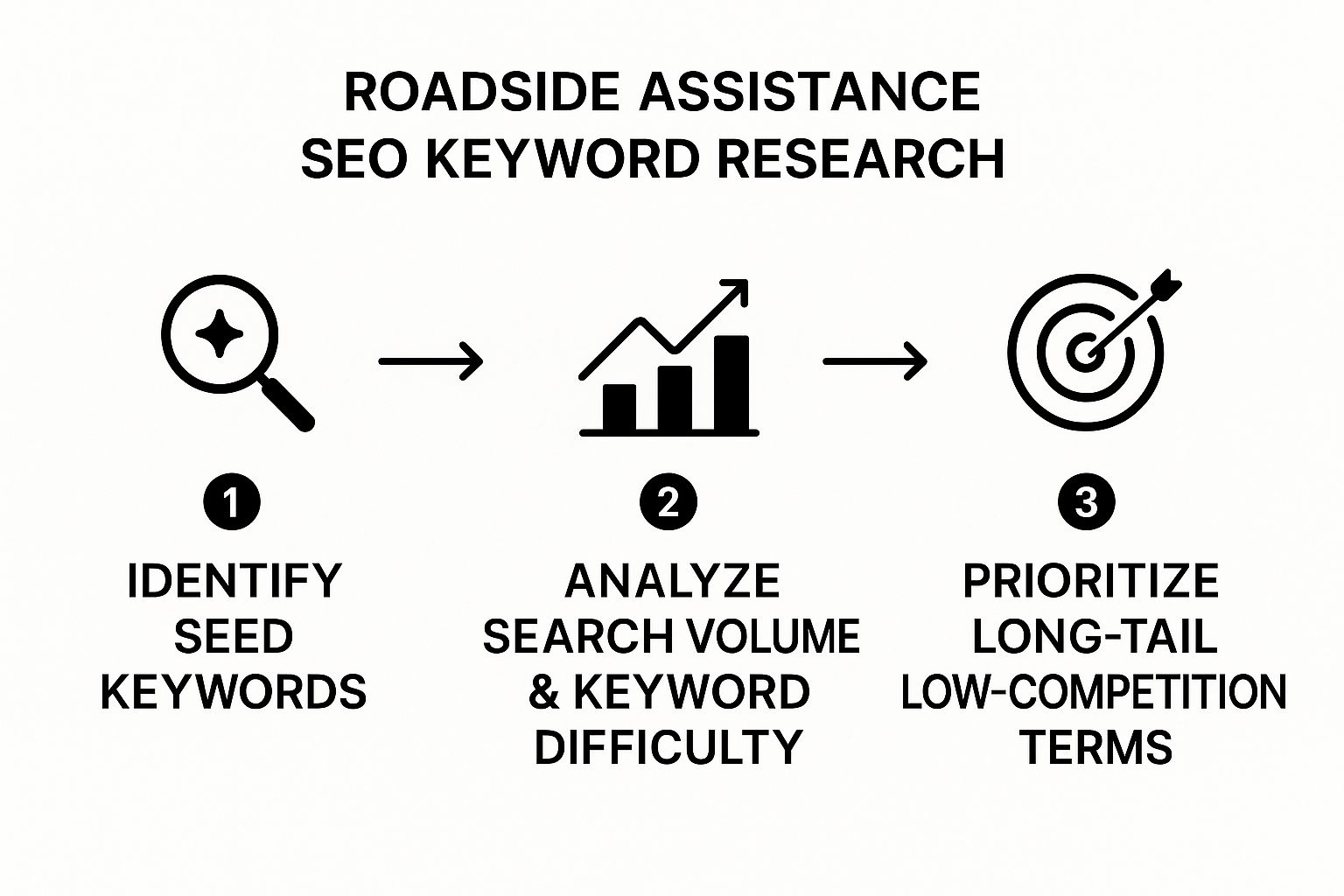 Infographic about seo for roadside assistance