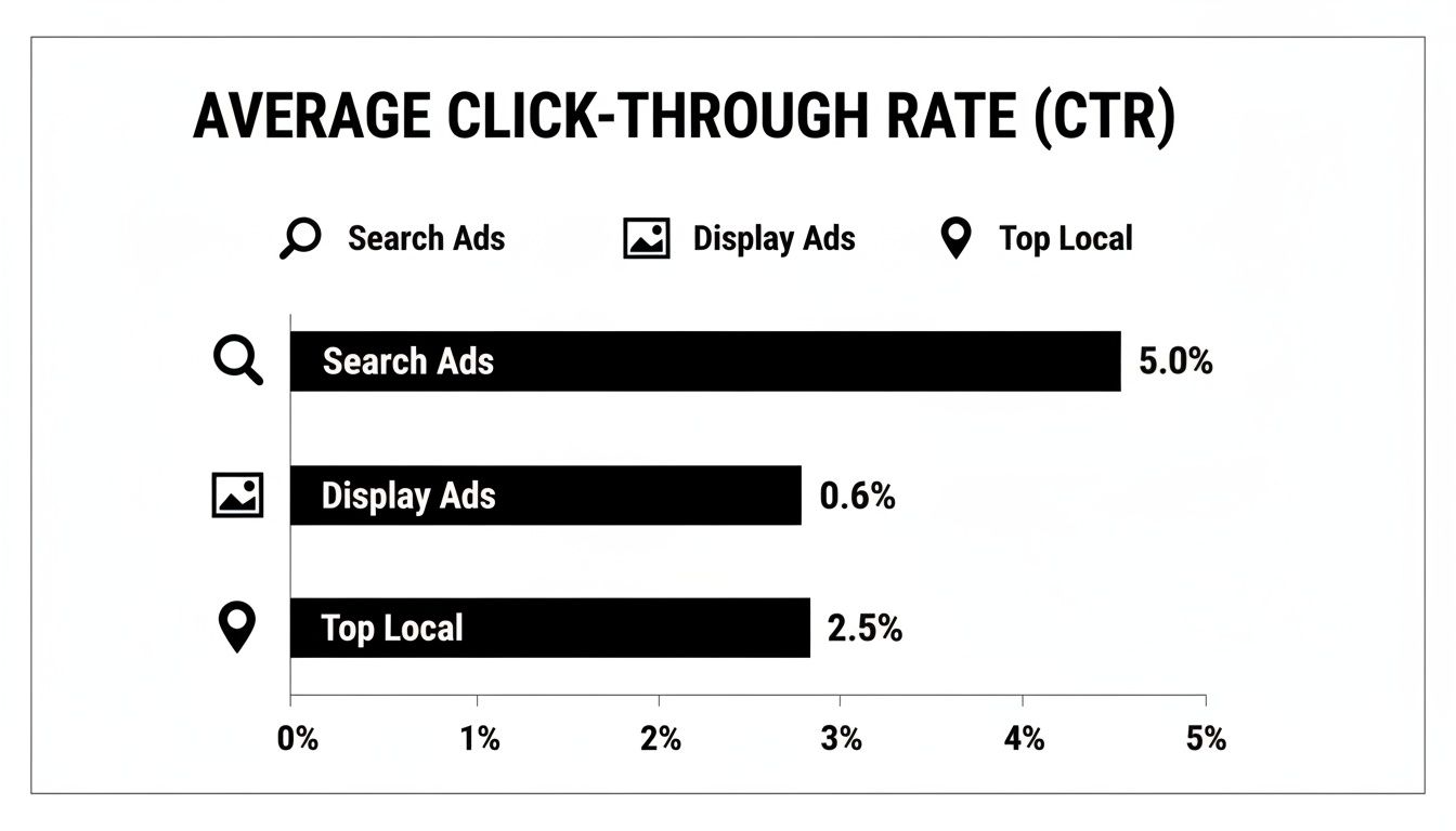 Horizontal bar chart displaying average click-through rates for Search Ads, Display Ads, and Top Local.