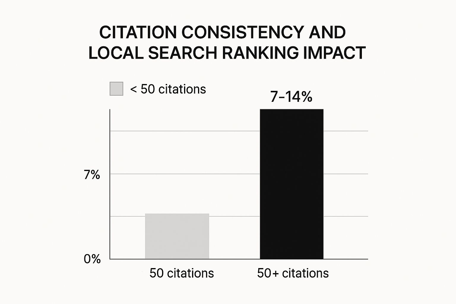 Infographic showing key data about Local Citation Building and NAP Consistency