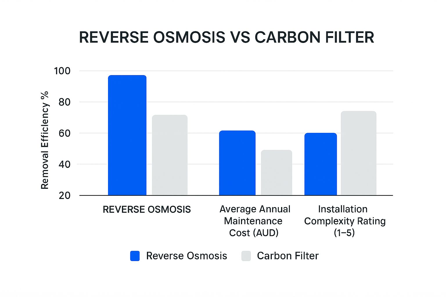 Infographic comparing reverse osmosis and carbon filters on removal efficiency, maintenance cost, and installation complexity.