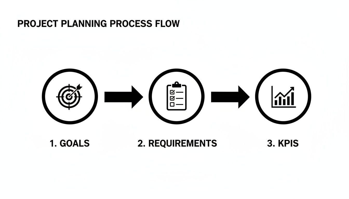 A flowchart illustrating the project planning process flow with steps: Goals, Requirements, and KPIs.