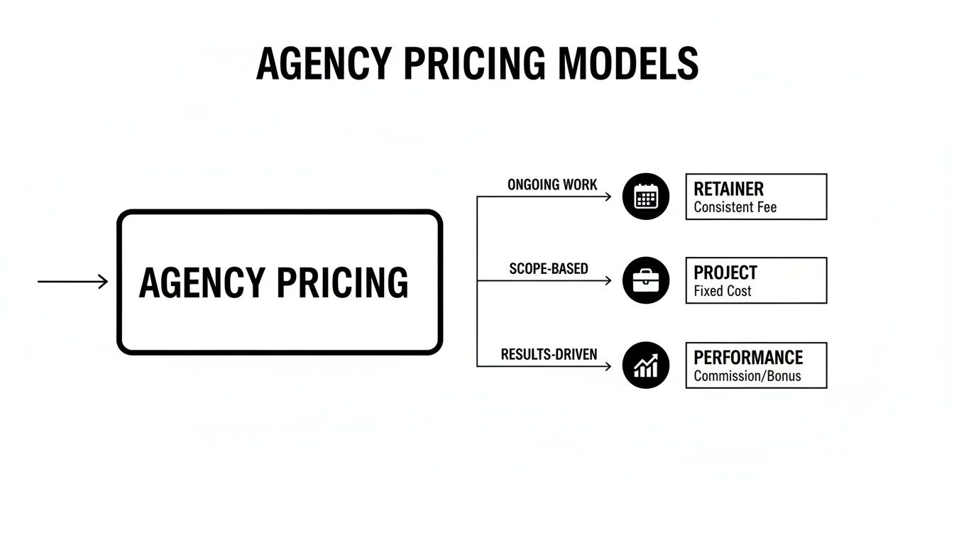 Flowchart illustrating agency pricing models: retainer for ongoing work, project-based, and performance-driven.