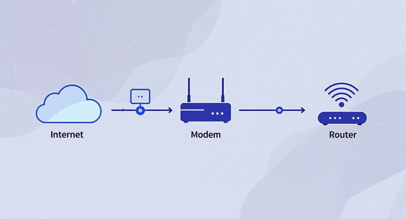 Infographic about what is a router and modem