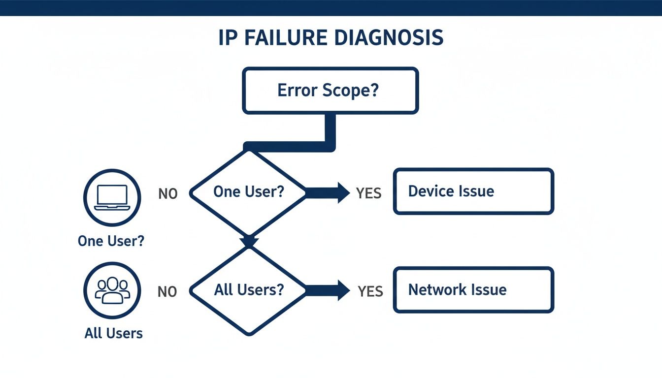 Flowchart for IP failure diagnosis, detailing steps to identify if an issue is device or network related based on user scope.