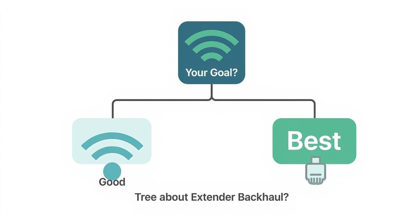 Decision tree diagram showing WiFi extender backhaul options with good and best connectivity choices