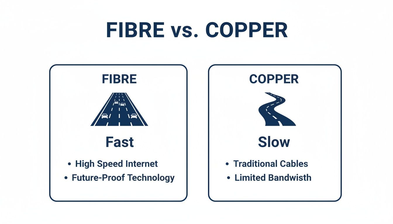 Infographic comparing fibre and copper internet: fibre is fast with high speed and future-proof tech; copper is slow with traditional cables and limited bandwidth.