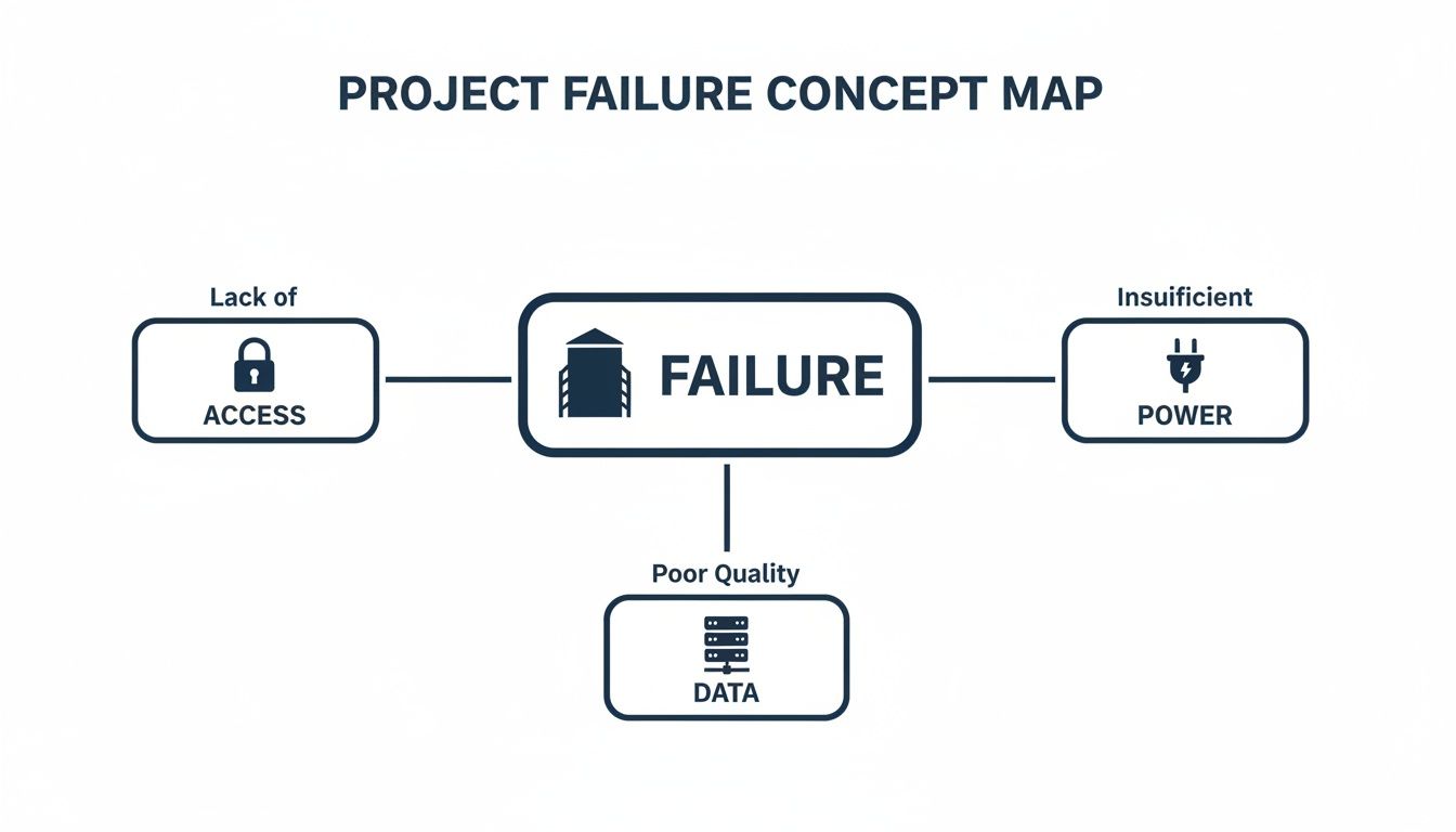 Concept map illustrating project failure causes, including lack of access, insufficient power, and poor quality data.