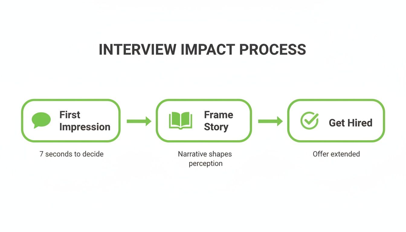 Flowchart outlining the interview impact process: First Impression, Frame Story, and Get Hired.