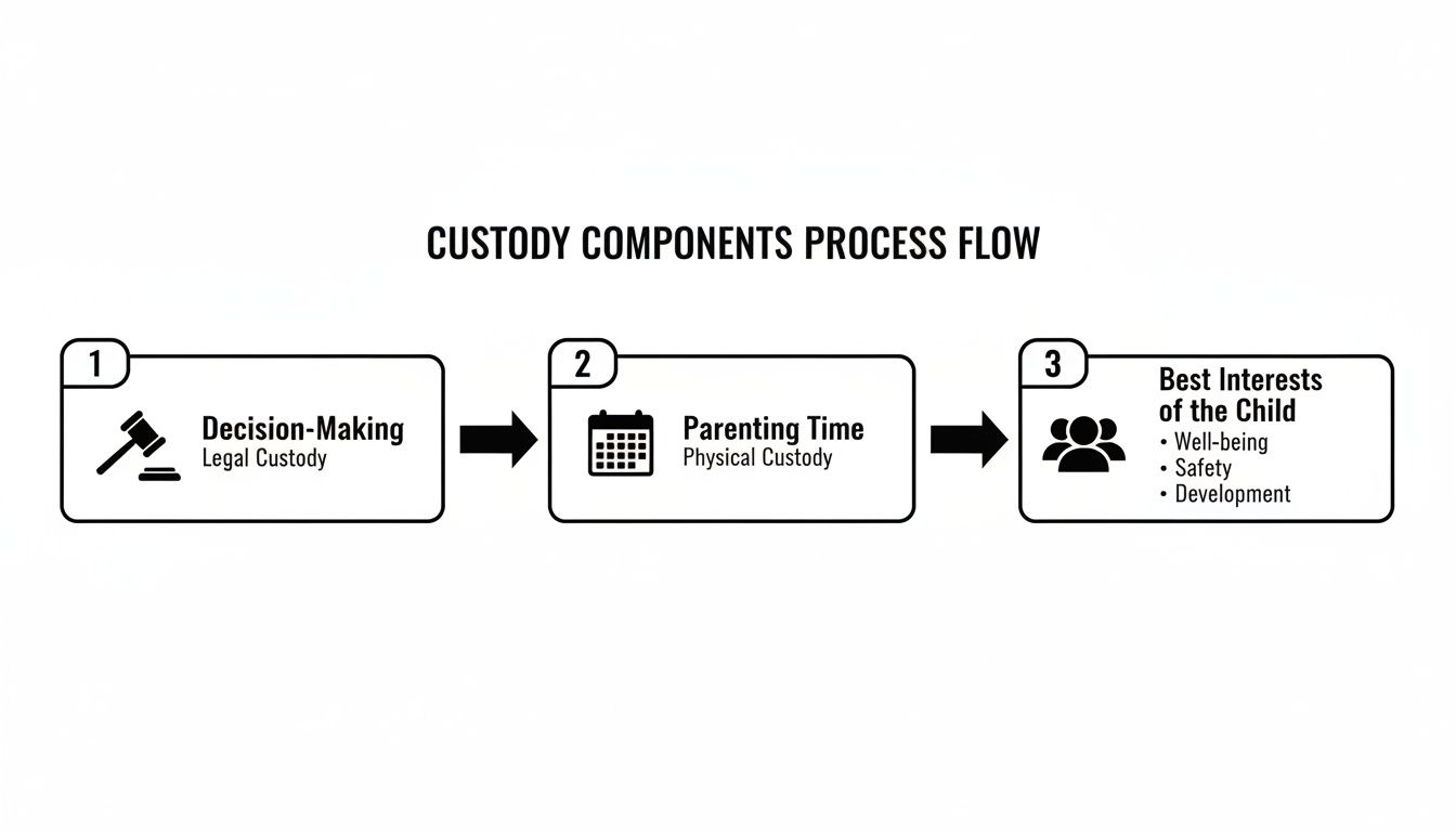 Process flow diagram explaining custody components: decision-making, parenting time, and child's best interests.