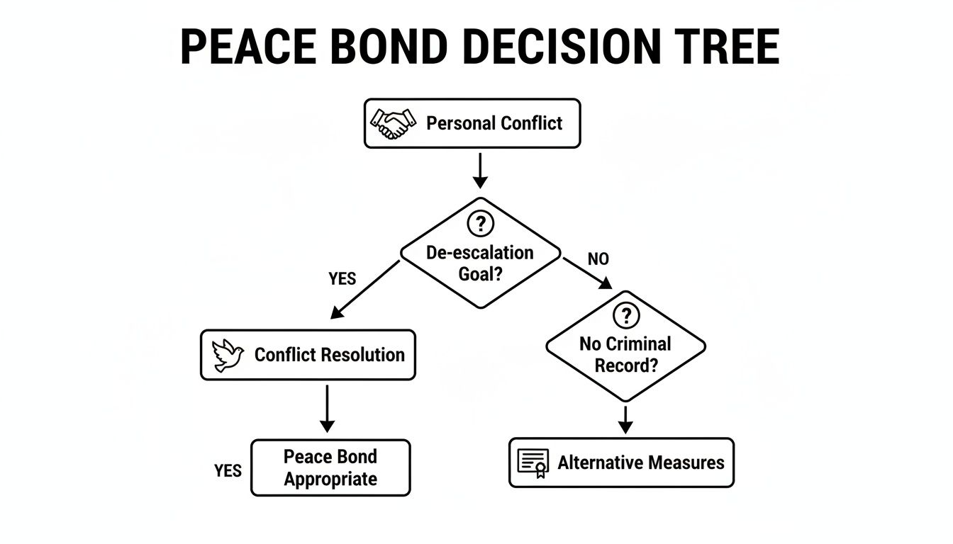 Flowchart illustrating the Peace Bond Decision Tree for personal conflict resolution and de-escalation goals.