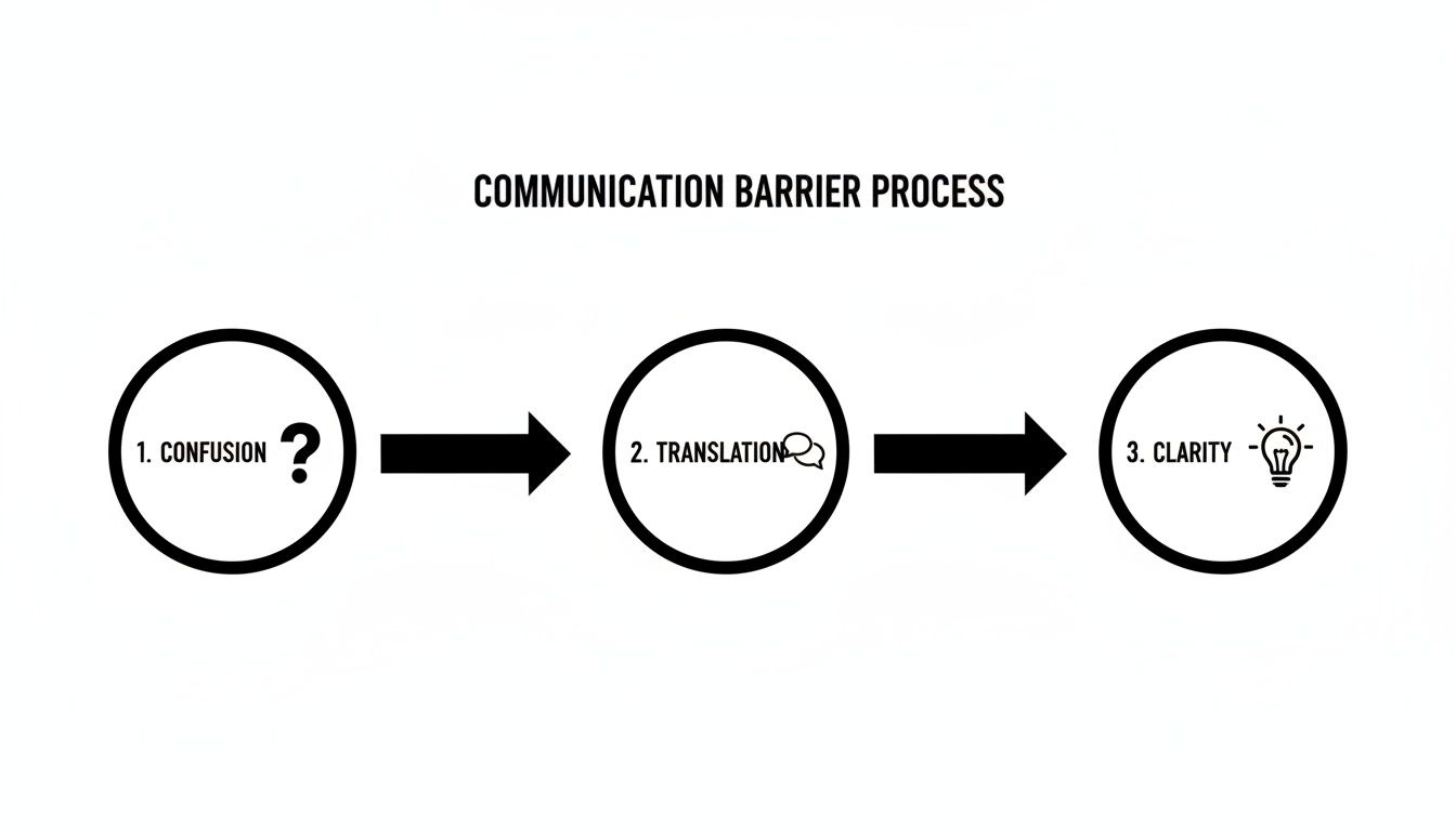 A black and white diagram illustrating the communication barrier process: confusion, translation, and clarity.