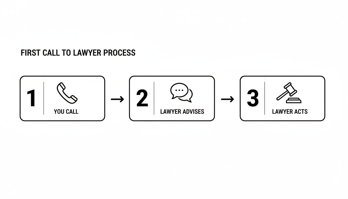 A three-step process diagram illustrating the first call to a lawyer: you call, lawyer advises, lawyer acts.