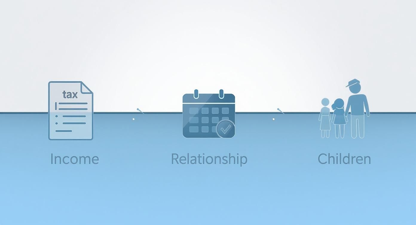 Icons representing income (tax document), relationship (calendar), and children (family) as factors for support calculations.