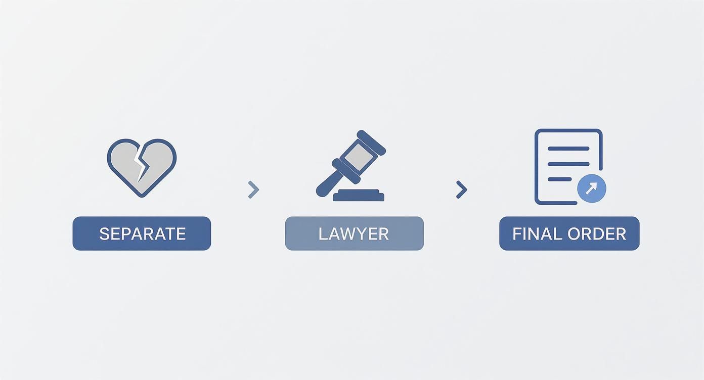A diagram illustrating the three steps of a legal separation or divorce: separate, lawyer, and final order.