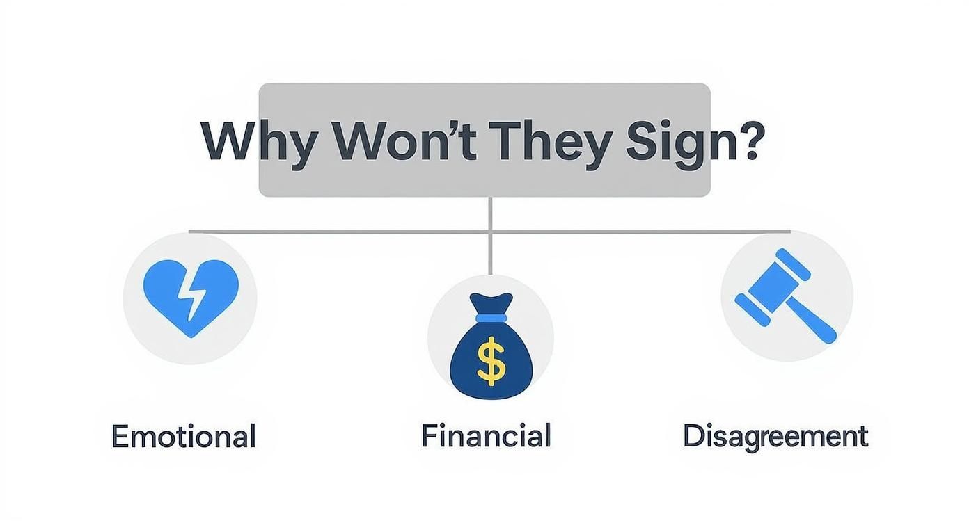 Infographic about what if spouse won't sign separation agreement ontario